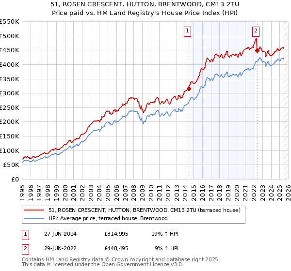 51, ROSEN CRESCENT, HUTTON, BRENTWOOD, CM13 2TU: Price paid vs HM Land Registry's House Price Index
