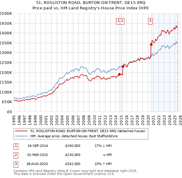 51, ROSLISTON ROAD, BURTON-ON-TRENT, DE15 9RQ: Price paid vs HM Land Registry's House Price Index