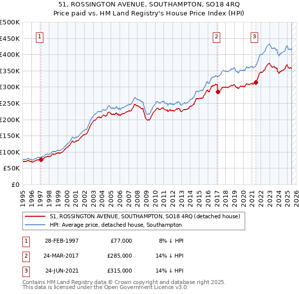 51, ROSSINGTON AVENUE, SOUTHAMPTON, SO18 4RQ: Price paid vs HM Land Registry's House Price Index