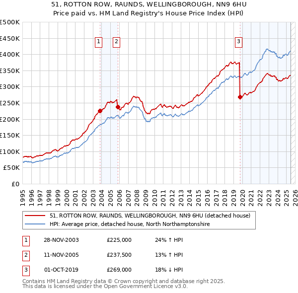51, ROTTON ROW, RAUNDS, WELLINGBOROUGH, NN9 6HU: Price paid vs HM Land Registry's House Price Index