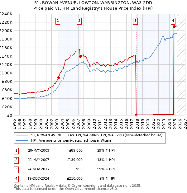 51, ROWAN AVENUE, LOWTON, WARRINGTON, WA3 2DD: Price paid vs HM Land Registry's House Price Index
