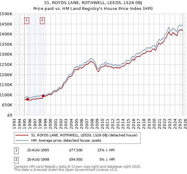 51, ROYDS LANE, ROTHWELL, LEEDS, LS26 0BJ: Price paid vs HM Land Registry's House Price Index