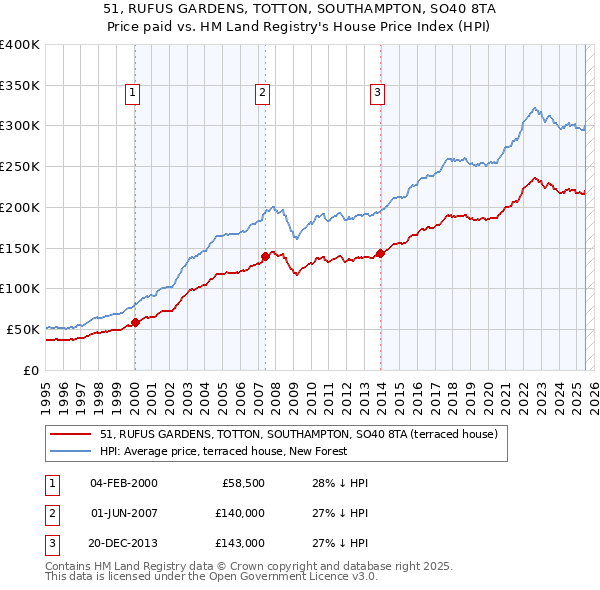 51, RUFUS GARDENS, TOTTON, SOUTHAMPTON, SO40 8TA: Price paid vs HM Land Registry's House Price Index