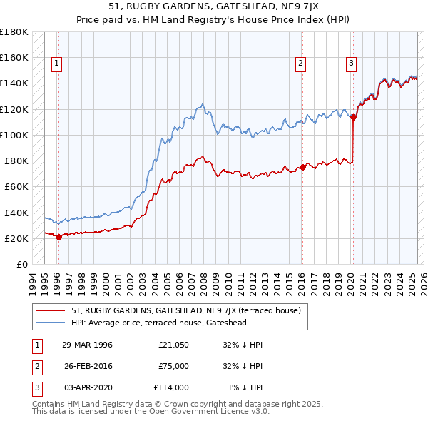 51, RUGBY GARDENS, GATESHEAD, NE9 7JX: Price paid vs HM Land Registry's House Price Index