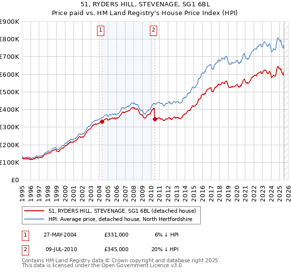 51, RYDERS HILL, STEVENAGE, SG1 6BL: Price paid vs HM Land Registry's House Price Index