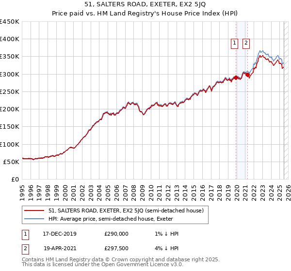 51, SALTERS ROAD, EXETER, EX2 5JQ: Price paid vs HM Land Registry's House Price Index