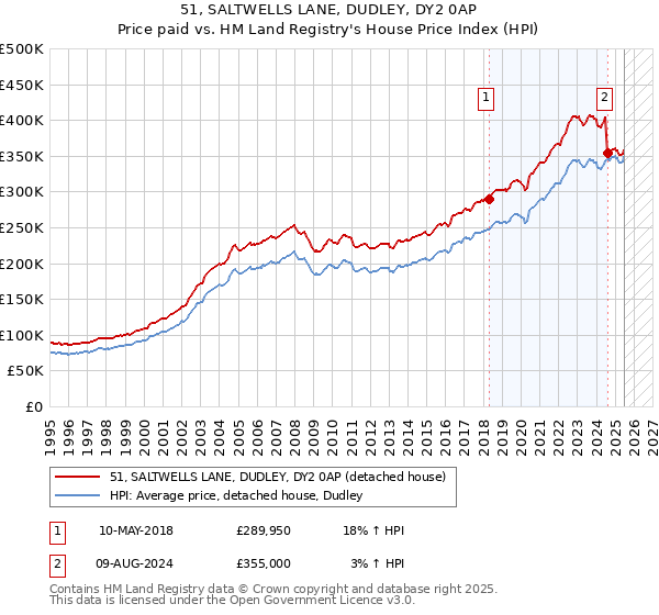 51, SALTWELLS LANE, DUDLEY, DY2 0AP: Price paid vs HM Land Registry's House Price Index