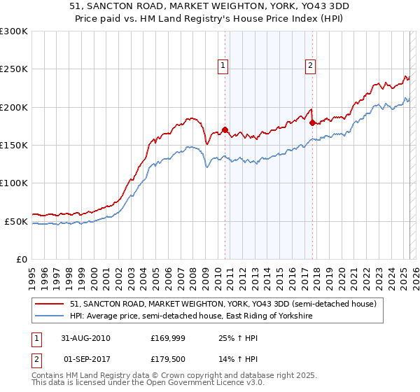 51, SANCTON ROAD, MARKET WEIGHTON, YORK, YO43 3DD: Price paid vs HM Land Registry's House Price Index