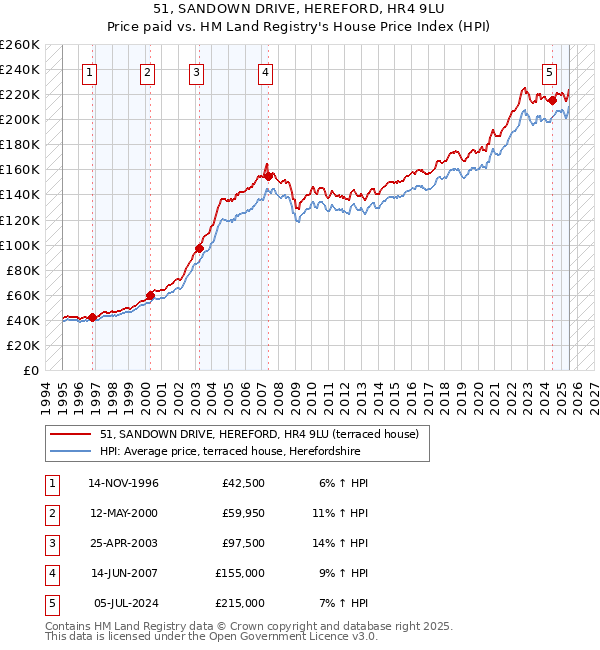 51, SANDOWN DRIVE, HEREFORD, HR4 9LU: Price paid vs HM Land Registry's House Price Index