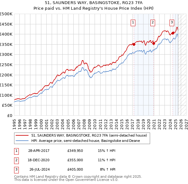51, SAUNDERS WAY, BASINGSTOKE, RG23 7FA: Price paid vs HM Land Registry's House Price Index