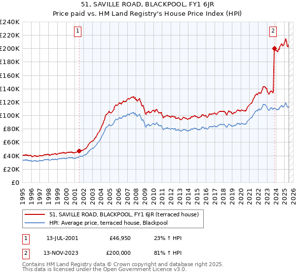 51, SAVILLE ROAD, BLACKPOOL, FY1 6JR: Price paid vs HM Land Registry's House Price Index