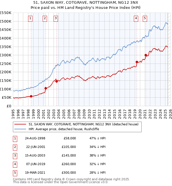 51, SAXON WAY, COTGRAVE, NOTTINGHAM, NG12 3NX: Price paid vs HM Land Registry's House Price Index