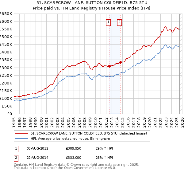 51, SCARECROW LANE, SUTTON COLDFIELD, B75 5TU: Price paid vs HM Land Registry's House Price Index