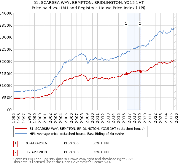 51, SCARSEA WAY, BEMPTON, BRIDLINGTON, YO15 1HT: Price paid vs HM Land Registry's House Price Index