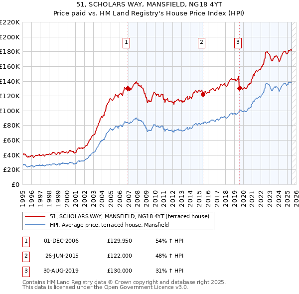 51, SCHOLARS WAY, MANSFIELD, NG18 4YT: Price paid vs HM Land Registry's House Price Index