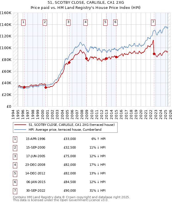 51, SCOTBY CLOSE, CARLISLE, CA1 2XG: Price paid vs HM Land Registry's House Price Index