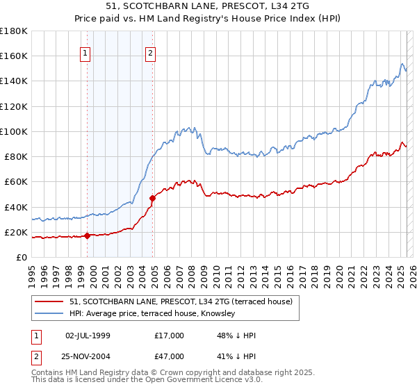 51, SCOTCHBARN LANE, PRESCOT, L34 2TG: Price paid vs HM Land Registry's House Price Index