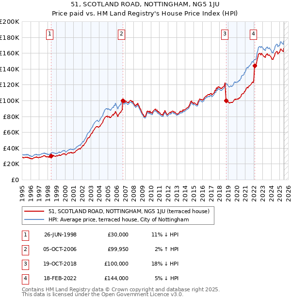 51, SCOTLAND ROAD, NOTTINGHAM, NG5 1JU: Price paid vs HM Land Registry's House Price Index
