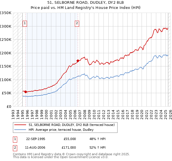 51, SELBORNE ROAD, DUDLEY, DY2 8LB: Price paid vs HM Land Registry's House Price Index
