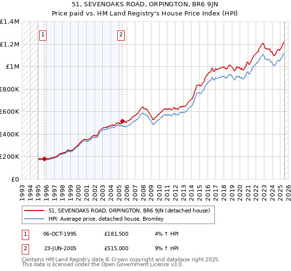 51, SEVENOAKS ROAD, ORPINGTON, BR6 9JN: Price paid vs HM Land Registry's House Price Index