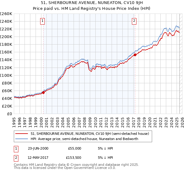 51, SHERBOURNE AVENUE, NUNEATON, CV10 9JH: Price paid vs HM Land Registry's House Price Index