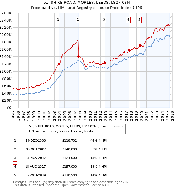 51, SHIRE ROAD, MORLEY, LEEDS, LS27 0SN: Price paid vs HM Land Registry's House Price Index