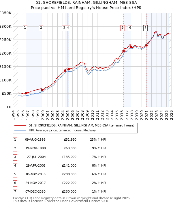 51, SHOREFIELDS, RAINHAM, GILLINGHAM, ME8 8SA: Price paid vs HM Land Registry's House Price Index