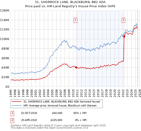 51, SHORROCK LANE, BLACKBURN, BB2 4DA: Price paid vs HM Land Registry's House Price Index