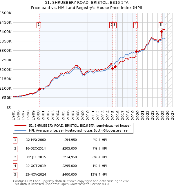 51, SHRUBBERY ROAD, BRISTOL, BS16 5TA: Price paid vs HM Land Registry's House Price Index