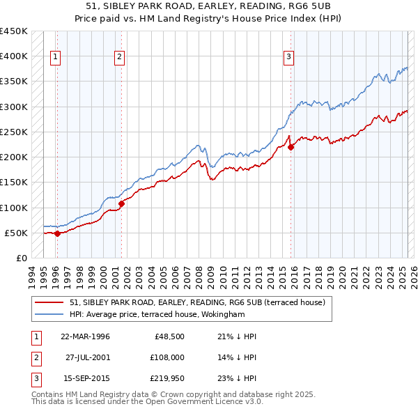 51, SIBLEY PARK ROAD, EARLEY, READING, RG6 5UB: Price paid vs HM Land Registry's House Price Index