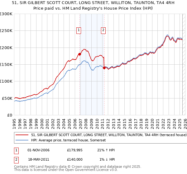 51, SIR GILBERT SCOTT COURT, LONG STREET, WILLITON, TAUNTON, TA4 4RH: Price paid vs HM Land Registry's House Price Index