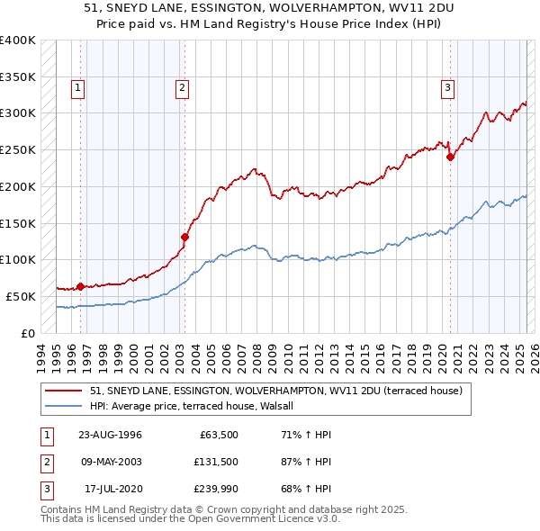51, SNEYD LANE, ESSINGTON, WOLVERHAMPTON, WV11 2DU: Price paid vs HM Land Registry's House Price Index