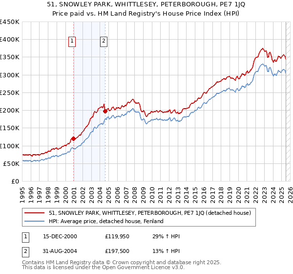 51, SNOWLEY PARK, WHITTLESEY, PETERBOROUGH, PE7 1JQ: Price paid vs HM Land Registry's House Price Index