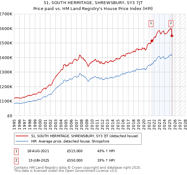 51, SOUTH HERMITAGE, SHREWSBURY, SY3 7JT: Price paid vs HM Land Registry's House Price Index