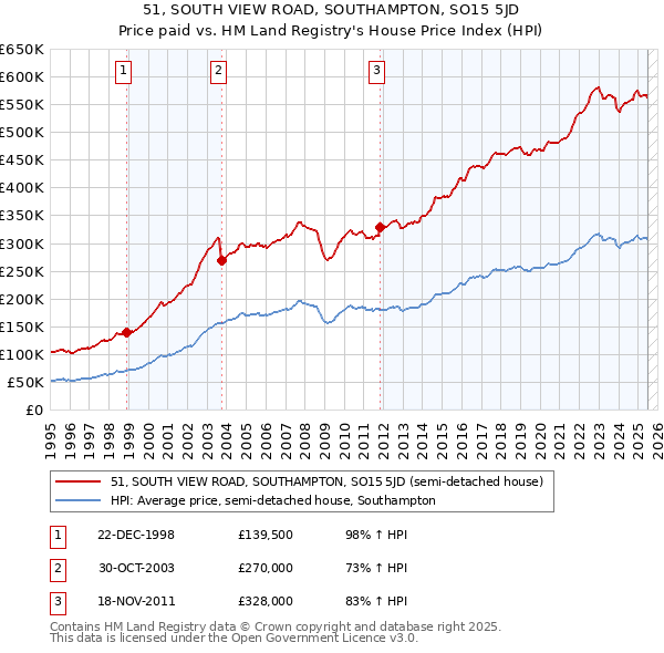 51, SOUTH VIEW ROAD, SOUTHAMPTON, SO15 5JD: Price paid vs HM Land Registry's House Price Index