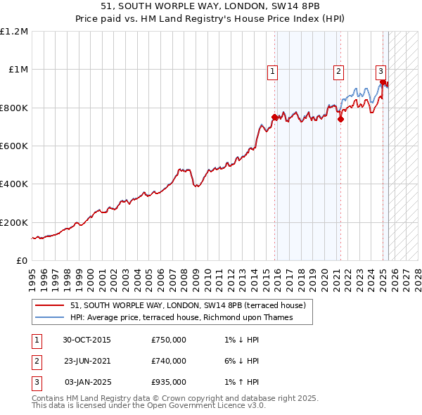 51, SOUTH WORPLE WAY, LONDON, SW14 8PB: Price paid vs HM Land Registry's House Price Index