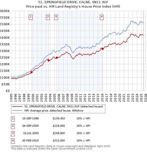 51, SPRINGFIELD DRIVE, CALNE, SN11 0UF: Price paid vs HM Land Registry's House Price Index