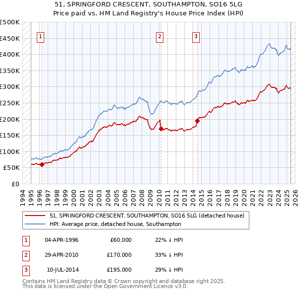 51, SPRINGFORD CRESCENT, SOUTHAMPTON, SO16 5LG: Price paid vs HM Land Registry's House Price Index