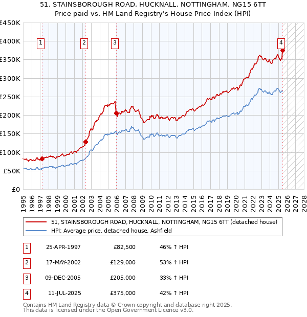 51, STAINSBOROUGH ROAD, HUCKNALL, NOTTINGHAM, NG15 6TT: Price paid vs HM Land Registry's House Price Index