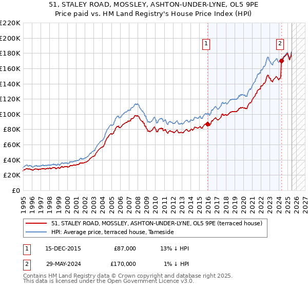 51, STALEY ROAD, MOSSLEY, ASHTON-UNDER-LYNE, OL5 9PE: Price paid vs HM Land Registry's House Price Index