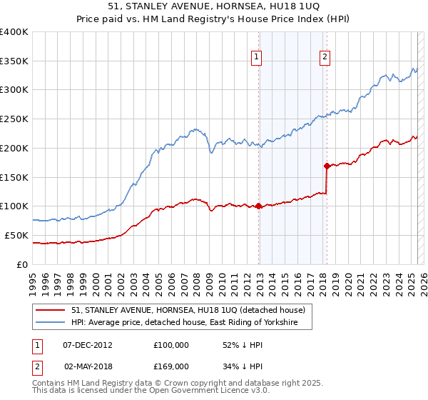 51, STANLEY AVENUE, HORNSEA, HU18 1UQ: Price paid vs HM Land Registry's House Price Index