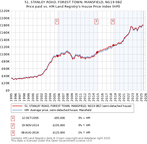51, STANLEY ROAD, FOREST TOWN, MANSFIELD, NG19 0BZ: Price paid vs HM Land Registry's House Price Index