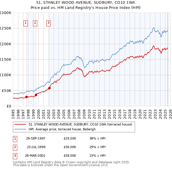 51, STANLEY WOOD AVENUE, SUDBURY, CO10 1WA: Price paid vs HM Land Registry's House Price Index