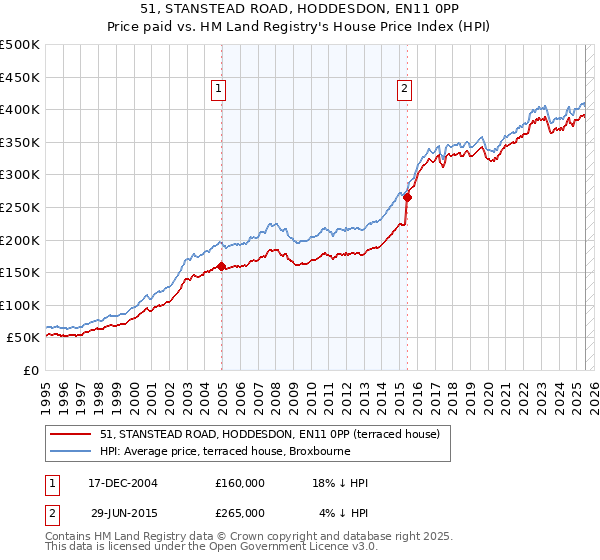 51, STANSTEAD ROAD, HODDESDON, EN11 0PP: Price paid vs HM Land Registry's House Price Index