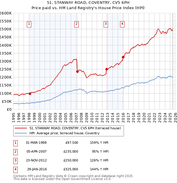 51, STANWAY ROAD, COVENTRY, CV5 6PH: Price paid vs HM Land Registry's House Price Index