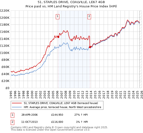 51, STAPLES DRIVE, COALVILLE, LE67 4GB: Price paid vs HM Land Registry's House Price Index