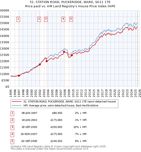 51, STATION ROAD, PUCKERIDGE, WARE, SG11 1TE: Price paid vs HM Land Registry's House Price Index