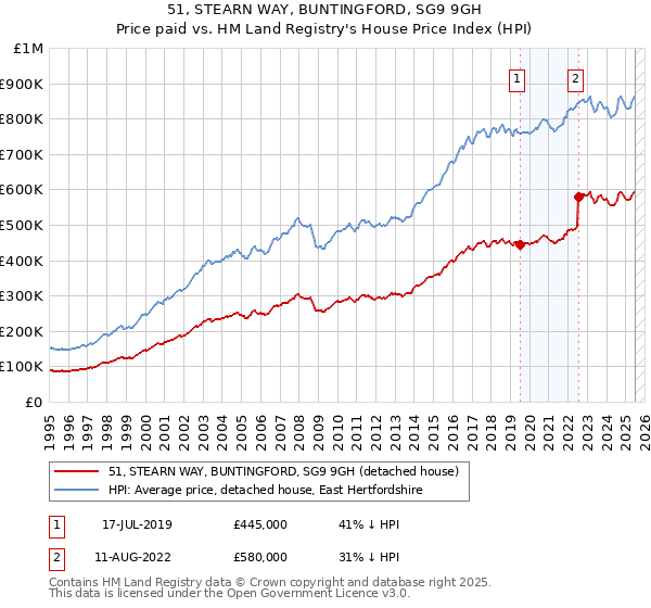 51, STEARN WAY, BUNTINGFORD, SG9 9GH: Price paid vs HM Land Registry's House Price Index