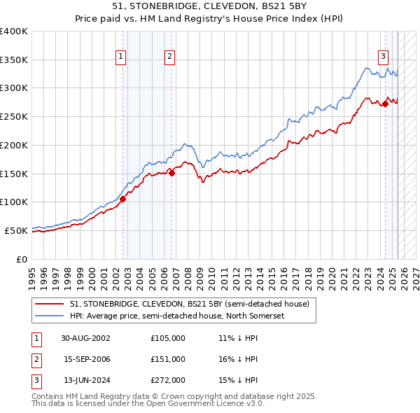 51, STONEBRIDGE, CLEVEDON, BS21 5BY: Price paid vs HM Land Registry's House Price Index