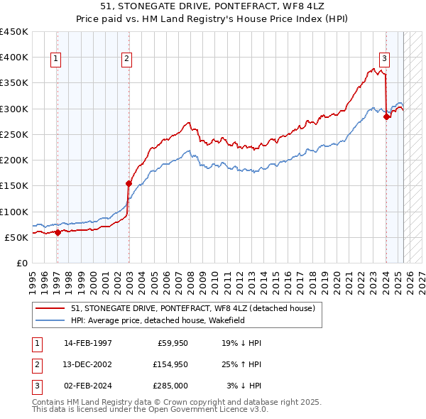51, STONEGATE DRIVE, PONTEFRACT, WF8 4LZ: Price paid vs HM Land Registry's House Price Index